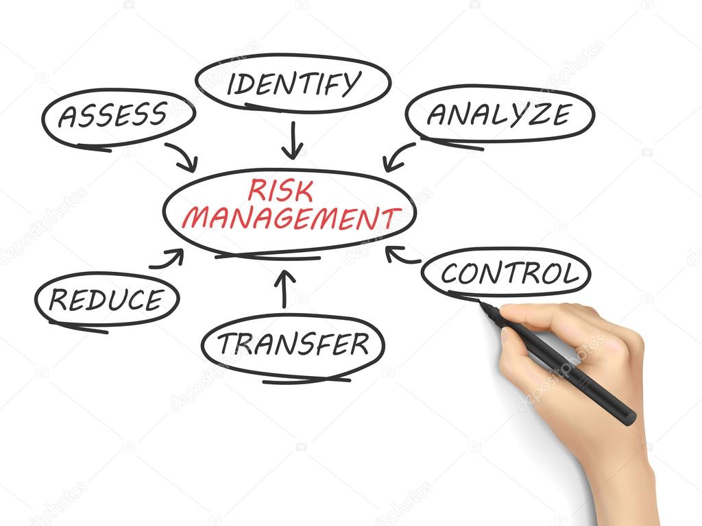 Risk management flow chart drawn