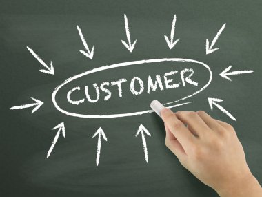 Müşteri kavramı oklarla elle yazılmış