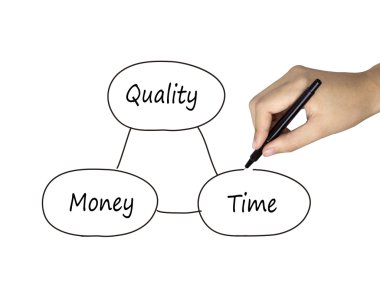 Denge kavramı arasında zaman kalite ve para