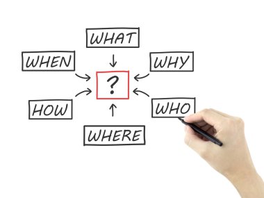 Akış şeması elini tarafından çizilmiş sorular 