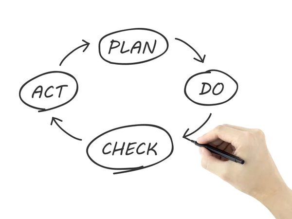 Proceso empresarial PDCA — Foto de Stock