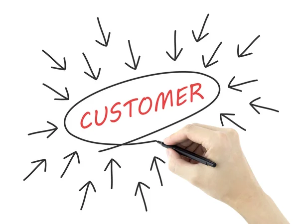 Customer concept with arrows written by man's hand — Stock Photo, Image