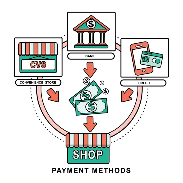 Metodi di pagamento concetto — Vettoriale Stock