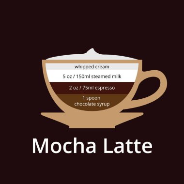 Mocha latte kahve içeceği kompozisyon vektör bilgisi grafiği. Kahve sıcak içecek kafe menüsü bilgileri, vektör stok illüstrasyonu..