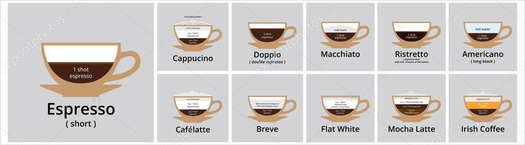 Popular coffee drink type vector info graphic. Coffee hot drink cafeteria menu list banner. Assorted coffee drink ingredient. Vector stock illustration
