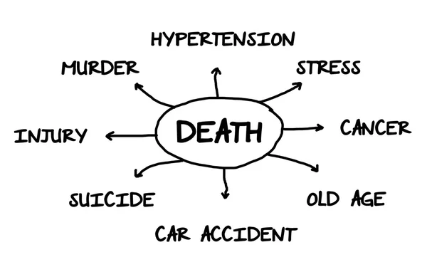 死亡的关系图 — 图库照片#