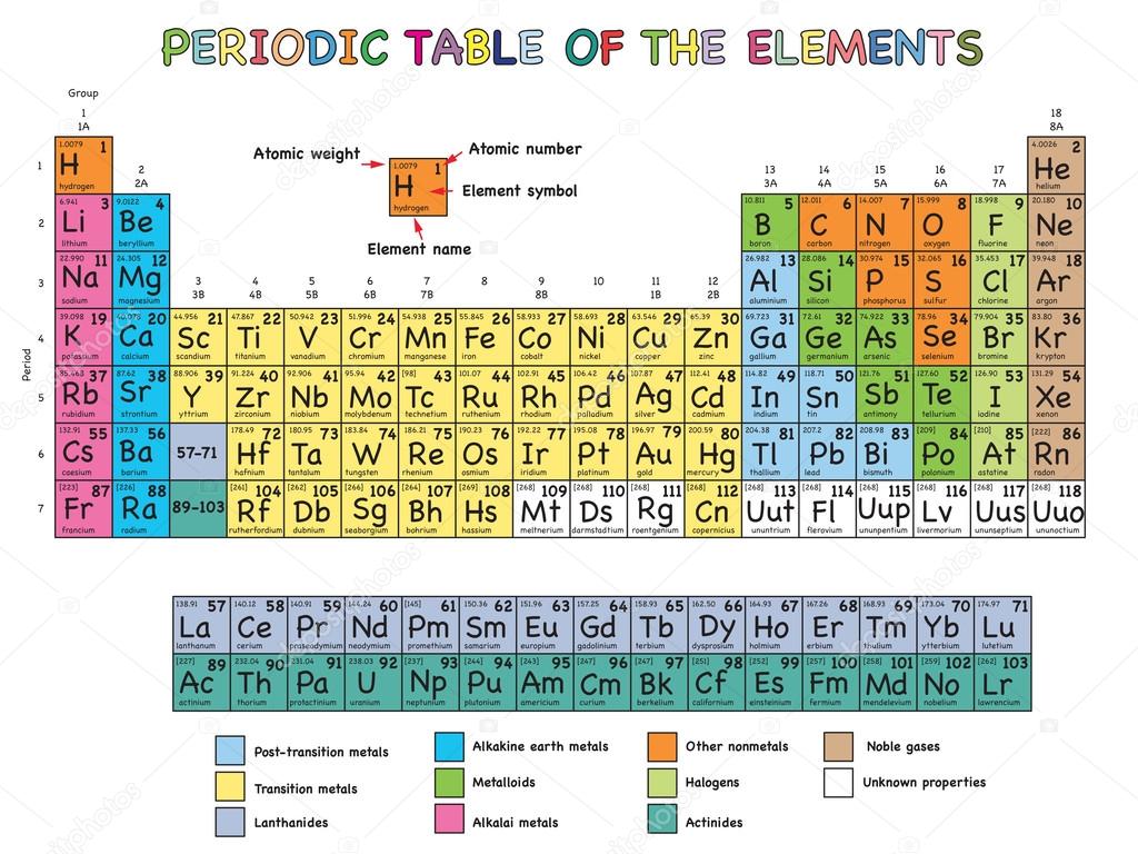 periodic table of elements