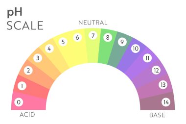 pH Değer çizelgesi.