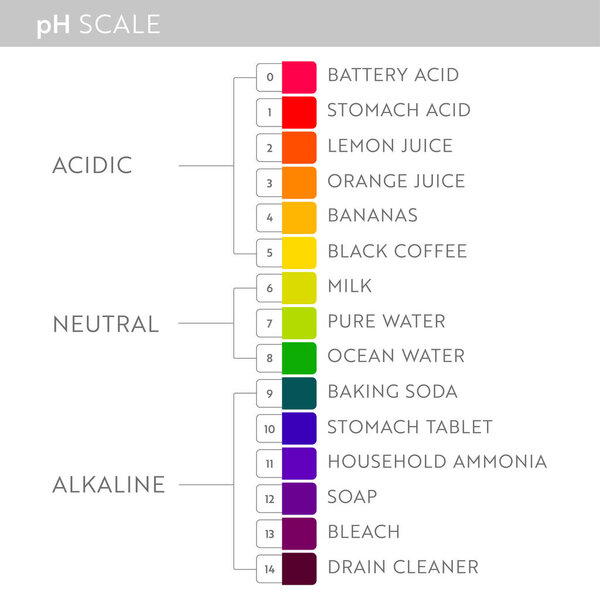 График значений pH.