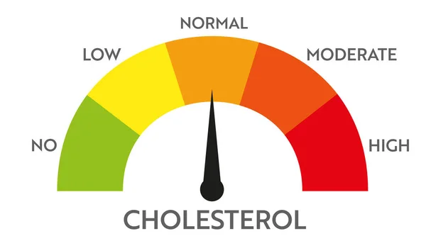 Cholesterol level meter indicator. — Stock Vector