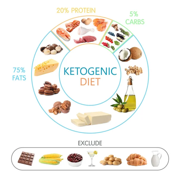 Matdiagram Vit Bakgrund Ketogen Kost — Stockfoto