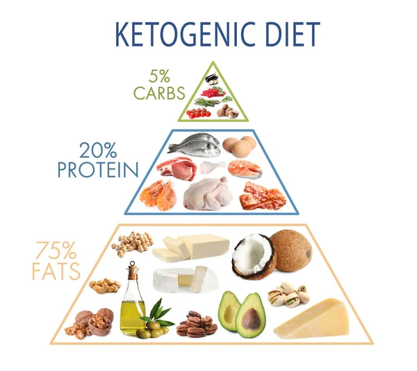 Piramida Żywności Białym Tle Dieta Ketogenna — Zdjęcie stockowe