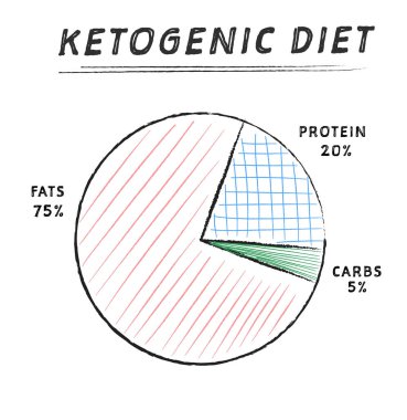 Beyaz arka planda yemek çizelgesi, illüstrasyon. Keto diyeti
