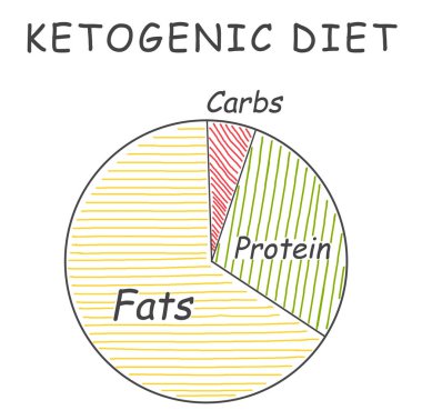 Beyaz arka planda yemek çizelgesi, illüstrasyon. Keto diyeti