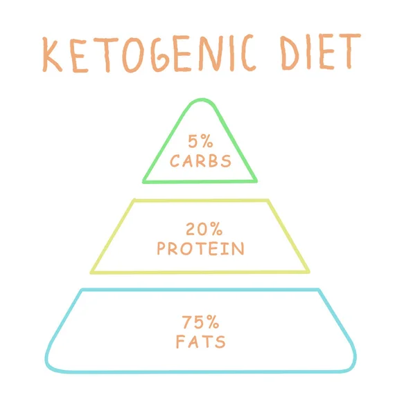 Matpyramid Vit Bakgrund Illustration Keto Diet — Stockfoto