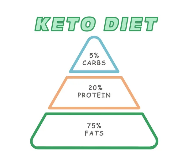 Matpyramid Vit Bakgrund Illustration Keto Diet — Stockfoto