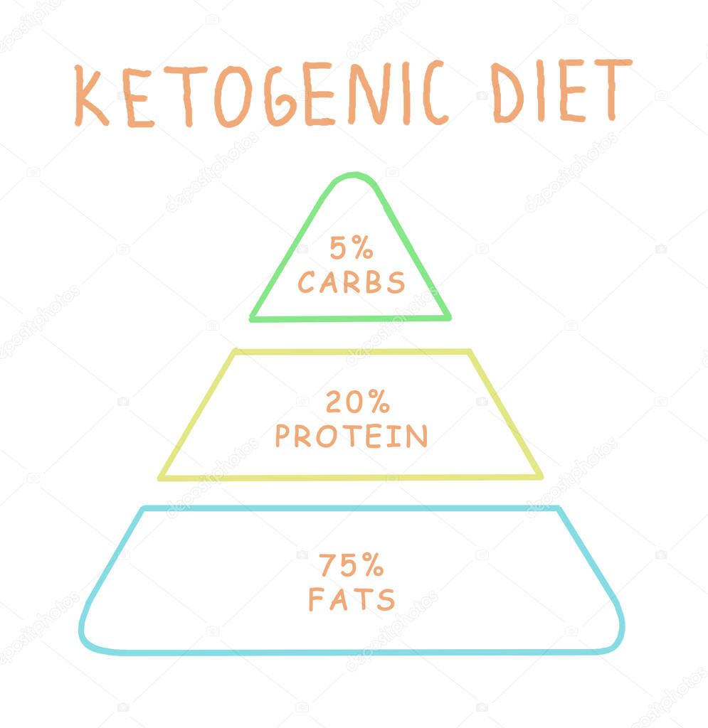 Food pyramid on white background, illustration. Keto diet