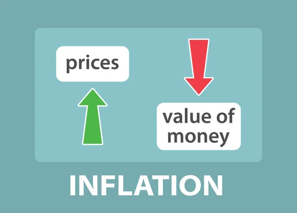 Inflation Concept Dependence Prices Value Money Vector Illustration — Stock Vector