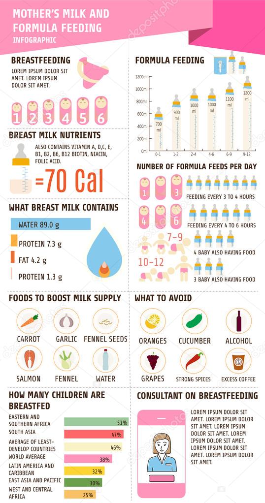 Detailed Information on breastfeeding infographic. Milk Formula feeding