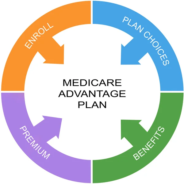 План преимуществ Medicare Word Circle Concept — стоковое фото