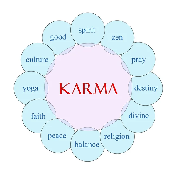 "Karma" dairesel Word kavramı — Stok fotoğraf