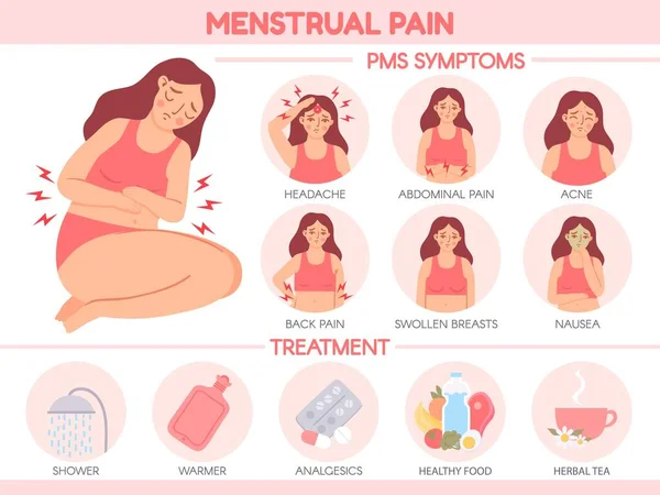Dolor menstrual. Síntomas de SPM y tratamiento del síndrome premenstrual. Las mujeres dolores abdominales y dolor de cabeza. Infografía vectorial del ciclo menstrual — Vector de stock