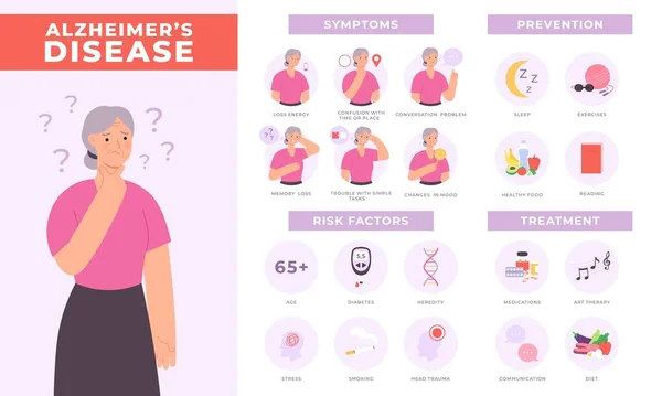 Alzheimer doença sintomas infográficos, riscos, prevenção e tratamento. Personagem de idosa com sinais de demência. Cartaz de saúde vetorial —  Vetores de Stock