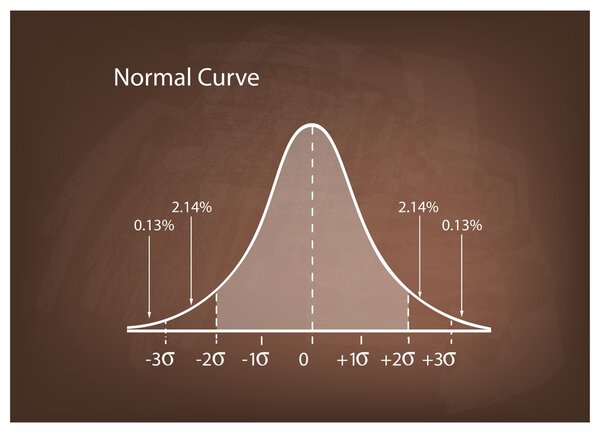 Normal Distribution Diagram or Bell Curve on Brown Chalkboard