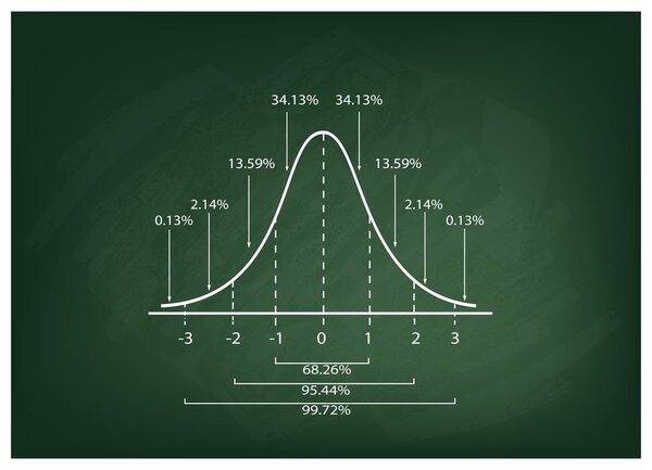 Normal Distribution Curve Diagram on Chalkboard Background