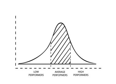 İş ve Pazarlama Kavramları, Standart Sapma Resimleri, Gaussian Bell veya Normal Dağıtım Eğrisi Beyaz Arkaplanda İzole Edildi