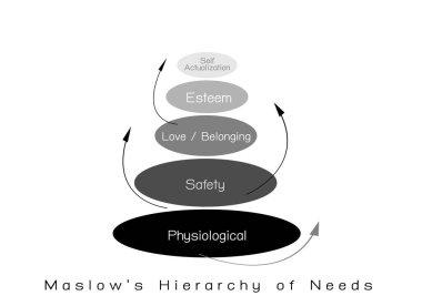 Sosyal ve Psikolojik Konseptler, Maslow Piramit Çizelgesinin İnsan Motivasyonunda İhtiyaç Hiyerarşisi ile İllüstrasyonu