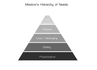 Sosyal ve Psikolojik Konseptler, Maslow Piramit Çizelgesinin İnsan Motivasyonunda İhtiyaç Hiyerarşisi ile İllüstrasyonu