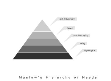 Sosyal ve Psikolojik Konseptler, Maslow Piramit Çizelgesinin İnsan Motivasyonunda İhtiyaç Hiyerarşisi ile İllüstrasyonu