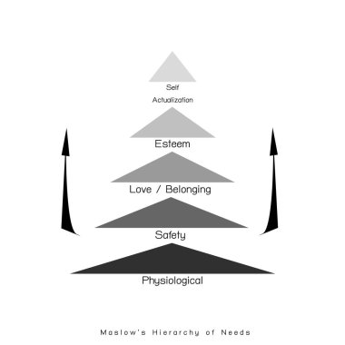 Sosyal ve Psikolojik Konseptler, Maslow Piramit Çizelgesinin İnsan Motivasyonunda İhtiyaç Hiyerarşisi ile İllüstrasyonu