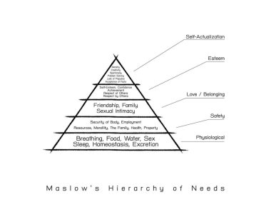 Sosyal ve Psikolojik Konseptler, Maslow Piramit Çizelgesinin İnsan Motivasyonunda İhtiyaç Hiyerarşisi ile İllüstrasyonu