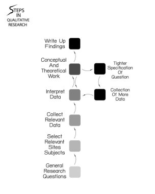 İş ve Pazarlama ya da Sosyal Araştırma Süreci, Beyaz Arkaplan 'da İzole Edilmiş 8 Nitel Araştırma Yöntemleri
