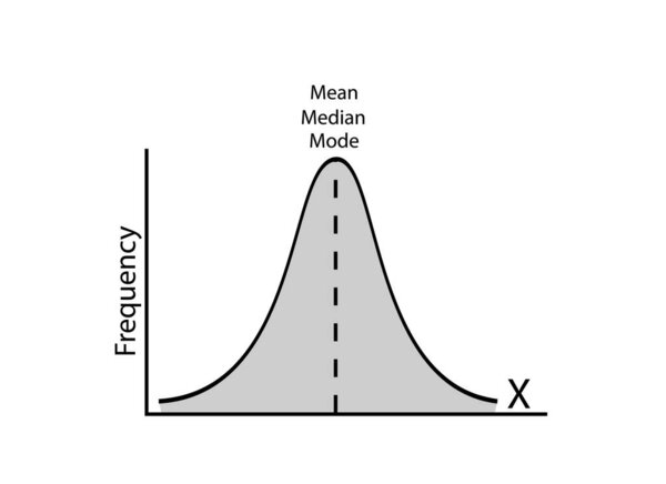 Концепции бизнеса и маркетинга, иллюстрация стандартного отклонения, гауссовский колокол или нормальная кривая распределения на старом антикварном материале гранж бумаги