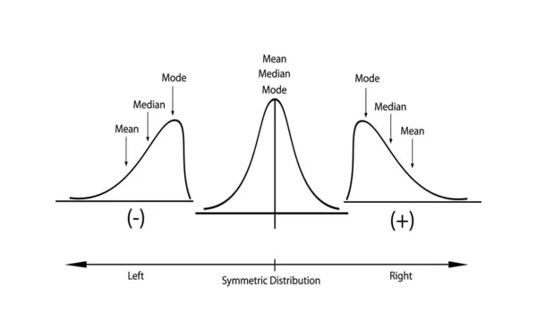 Pazarlama Kavramları Pozitif Negatif Dağıtım Eğrisi Koleksiyonu Veya Normal Dağıtım — Stok Vektör