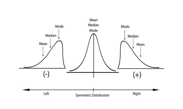 Business and Marketing Concepts, Collection of Positive and Negative Distribution Curve or Normal Distribution and Not Normal Distribution Curve Isolated on White Background