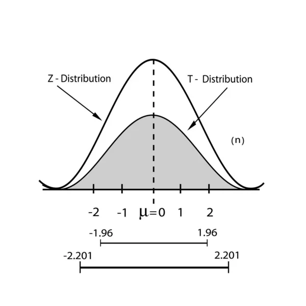 Affärs Och Marknadsföringskoncept Illustration Standardavvikelse Gaussian Bell Eller Normal Distribution — Stock vektor