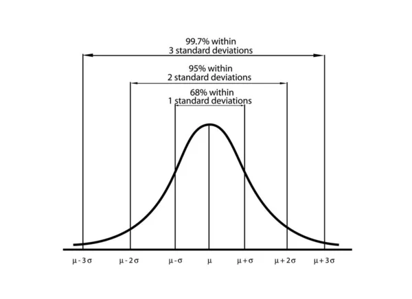 Pazarlama Kavramları Standart Sapma Diyagramının Resmedilmesi Gaussian Bell Veya Normal — Stok Vektör