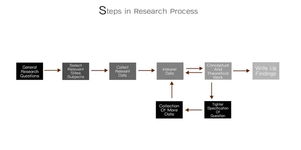 Processus Affaires Marketing Recherche Sociale Étapes Des Méthodes Recherche Isolées — Image vectorielle