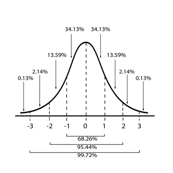 Geschäfts Und Marketingkonzepte Illustration Des Standardabweichungsdiagramms Gaußsche Glocke Oder Normalverteilungskurve — Stockvektor