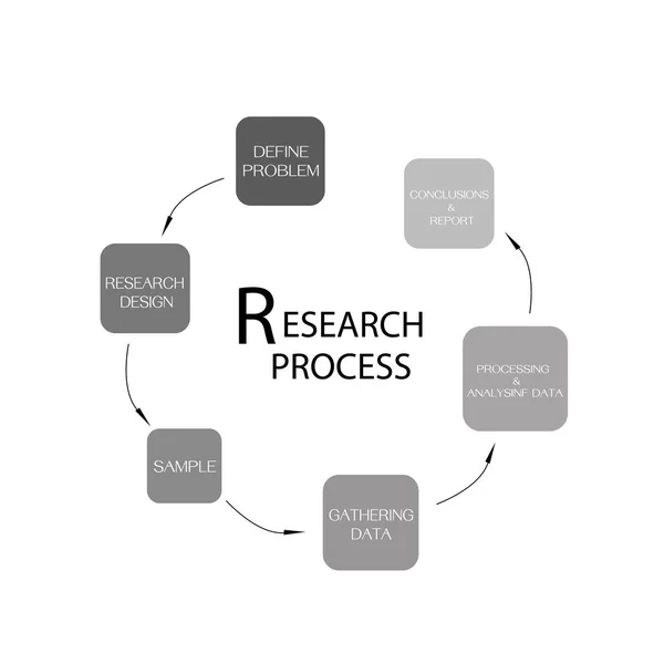 Processus Affaires Marketing Recherche Sociale Étapes Méthodes Recherche Qualitative Quantitative — Image vectorielle