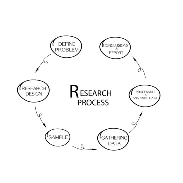 Business Marketing Social Research Process Step Qualitative Quantitative Research Methods — Stockový vektor