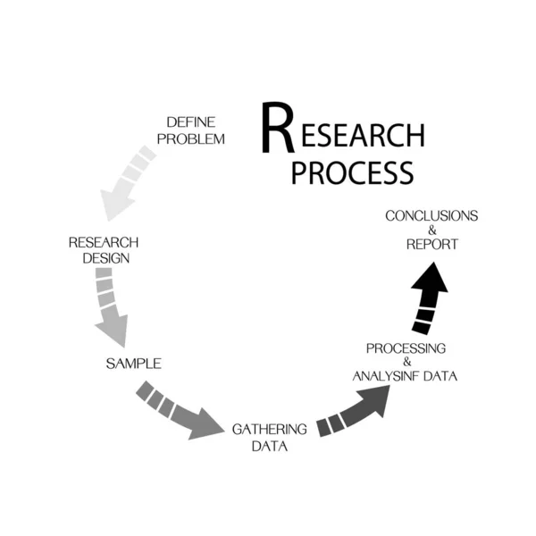 商业与营销或社会研究过程 基于白背景的定性和定量研究方法的六步 — 图库矢量图片