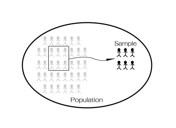 Business and Marketing or Social Research Process, The Sampling Methods of Selecting Sample of Elements from Target Population to Conduct A Survey