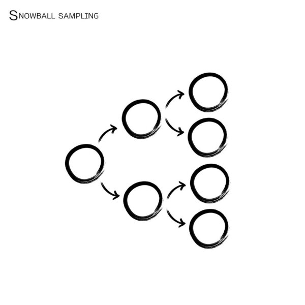 Четыре набора образцов снежка, технология отбора проб с низкой вероятностью в качественных исследованиях, изолированных на белом фоне