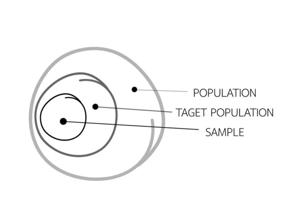 企业与营销或社会研究过程 从目标人群中选择样本进行调查的抽样方法 — 图库矢量图片