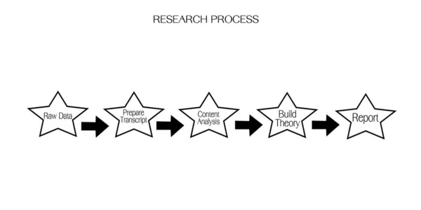 Processus Affaires Marketing Recherche Sociale Étapes Méthodes Recherche Qualitative Quantitative — Image vectorielle